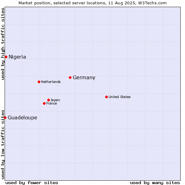 Market position of Germany vs. Nigeria vs. Guadeloupe