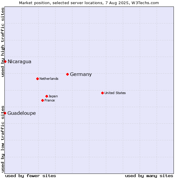 Market position of Germany vs. Nicaragua vs. Guadeloupe