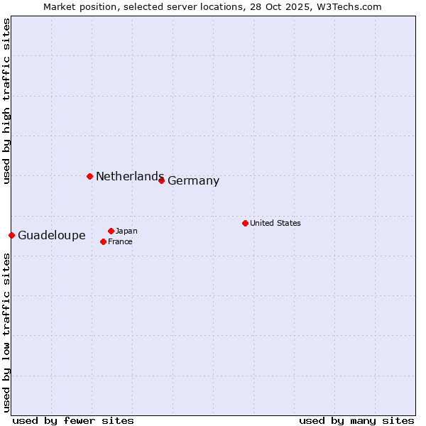 Market position of Germany vs. Netherlands and territories vs. Guadeloupe