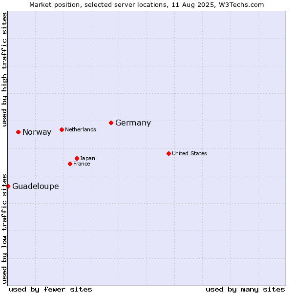 Market position of Germany vs. Norway vs. Guadeloupe