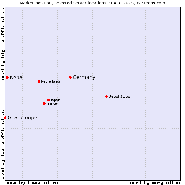 Market position of Germany vs. Nepal vs. Guadeloupe