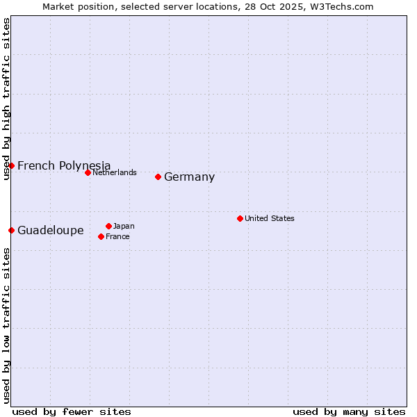 Market position of Germany vs. French Polynesia vs. Guadeloupe