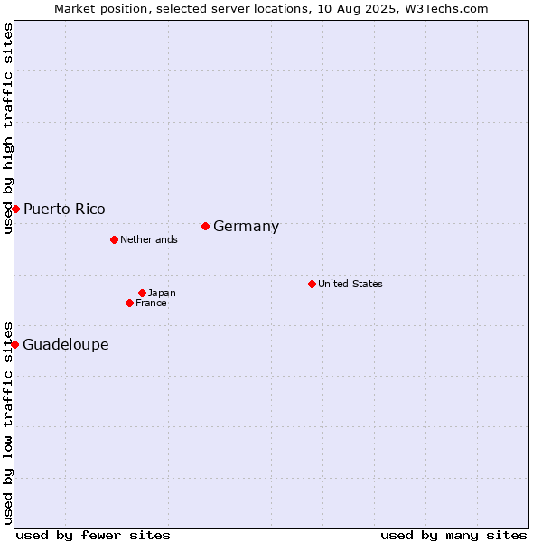 Market position of Germany vs. Puerto Rico vs. Guadeloupe