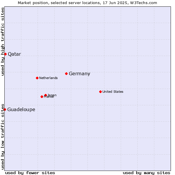 Market position of Germany vs. Qatar vs. Guadeloupe