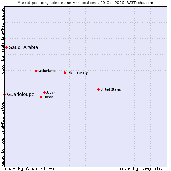 Market position of Germany vs. Saudi Arabia vs. Guadeloupe