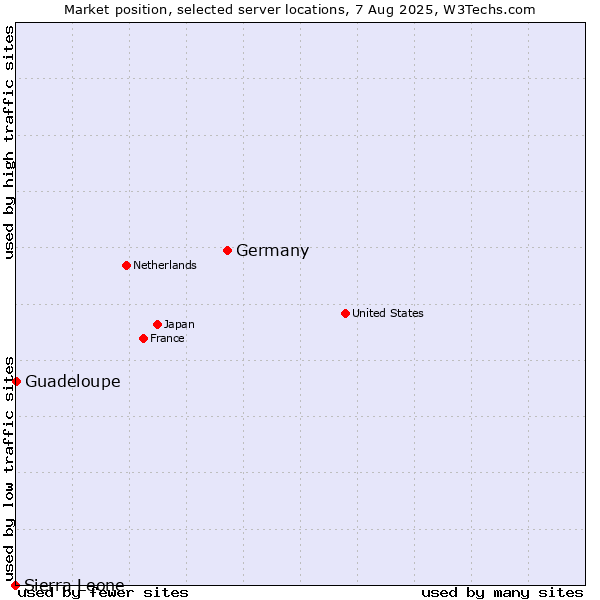 Market position of Germany vs. Guadeloupe vs. Sierra Leone