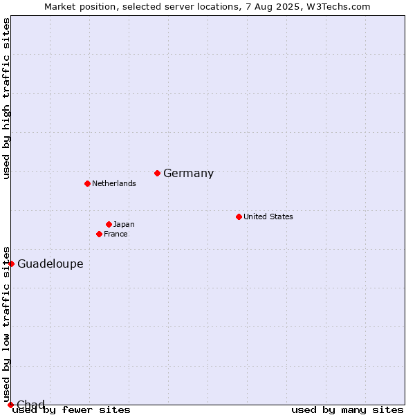 Market position of Germany vs. Guadeloupe vs. Chad