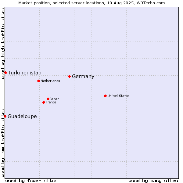 Market position of Germany vs. Turkmenistan vs. Guadeloupe