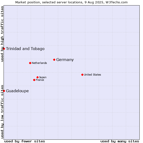 Market position of Germany vs. Trinidad and Tobago vs. Guadeloupe
