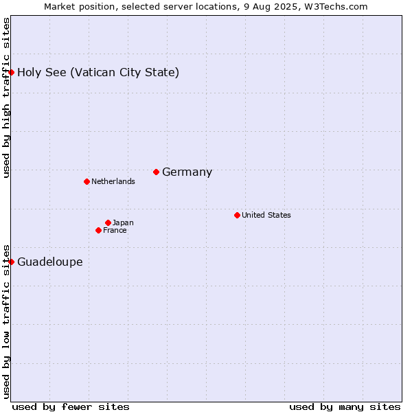 Market position of Germany vs. Holy See (Vatican City State) vs. Guadeloupe