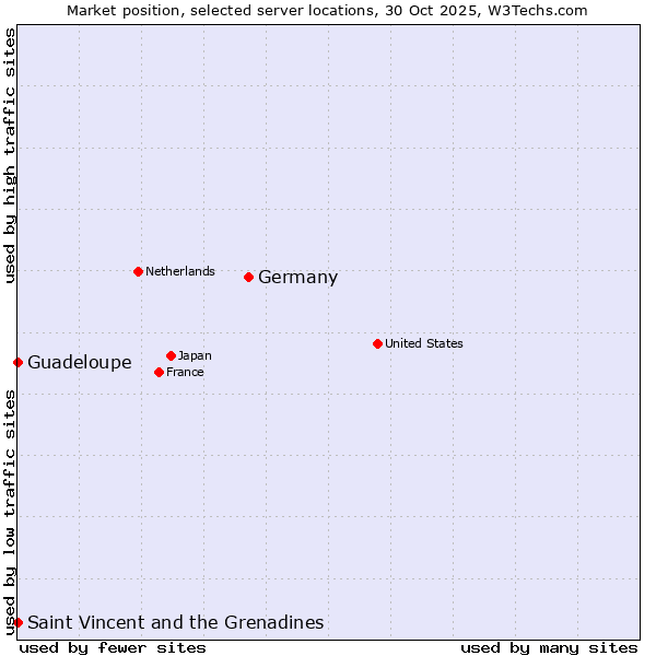 Market position of Germany vs. Saint Vincent and the Grenadines vs. Guadeloupe