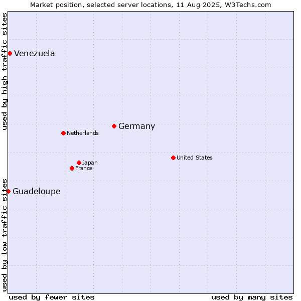 Market position of Germany vs. Venezuela vs. Guadeloupe