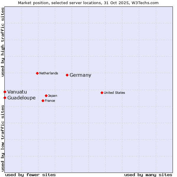 Market position of Germany vs. Guadeloupe vs. Vanuatu
