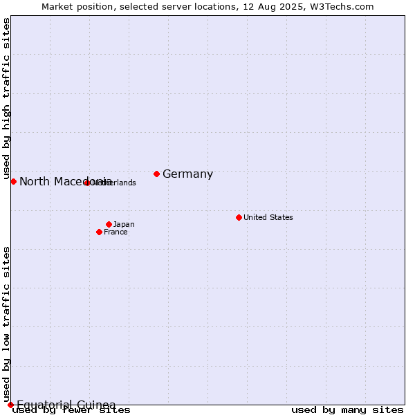 Market position of Germany vs. North Macedonia vs. Equatorial Guinea