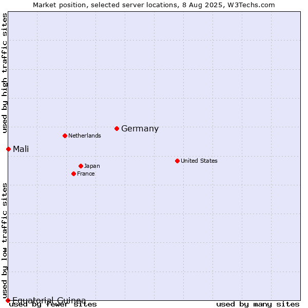 Market position of Germany vs. Mali vs. Equatorial Guinea