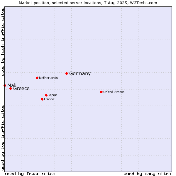 Market position of Germany vs. Greece vs. Mali