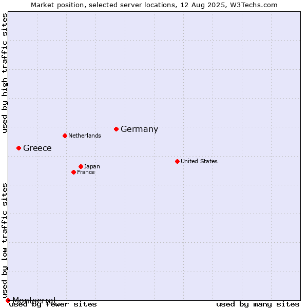 Market position of Germany vs. Greece vs. Montserrat