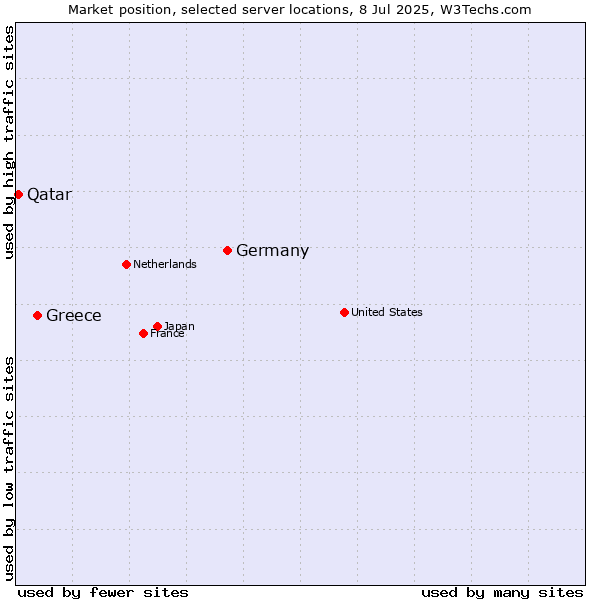 Market position of Germany vs. Greece vs. Qatar