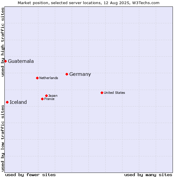 Market position of Germany vs. Iceland vs. Guatemala