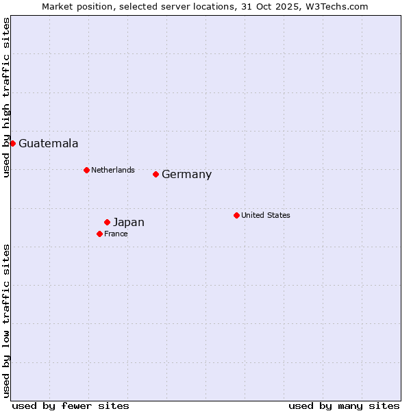Market position of Germany vs. Japan vs. Guatemala