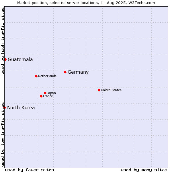 Market position of Germany vs. Guatemala vs. North Korea