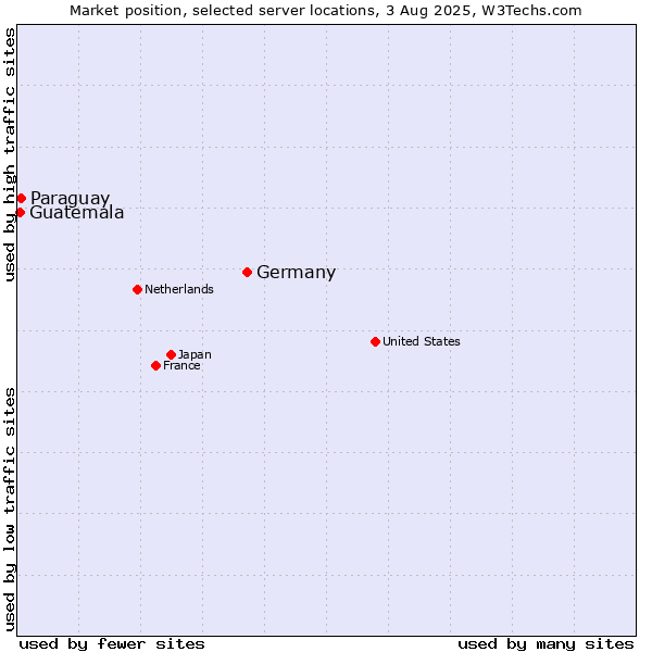 Market position of Germany vs. Paraguay vs. Guatemala