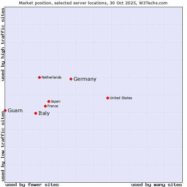 Market position of Germany vs. Italy vs. Guam
