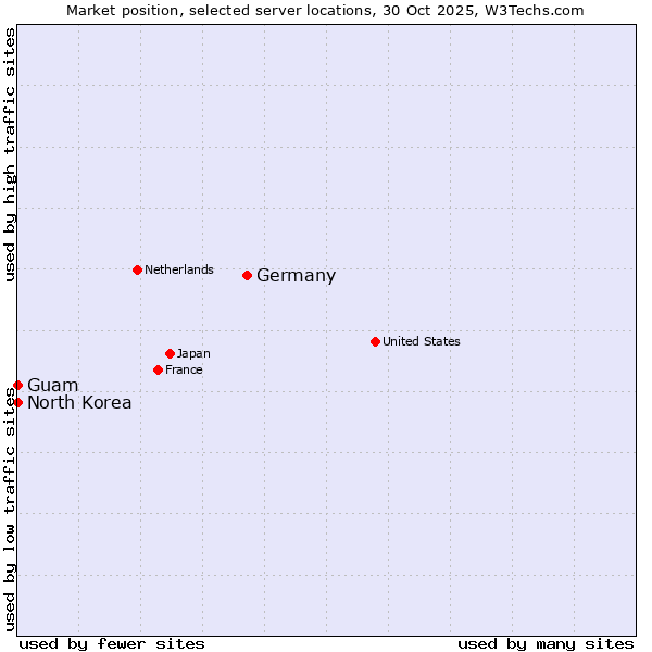 Market position of Germany vs. Guam vs. North Korea