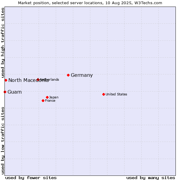Market position of Germany vs. North Macedonia vs. Guam