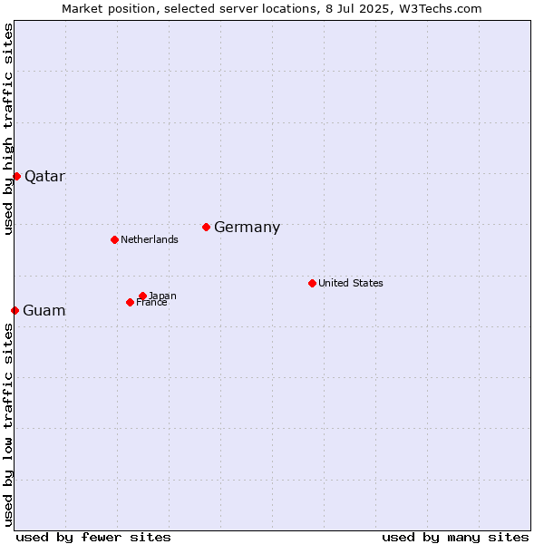 Market position of Germany vs. Qatar vs. Guam