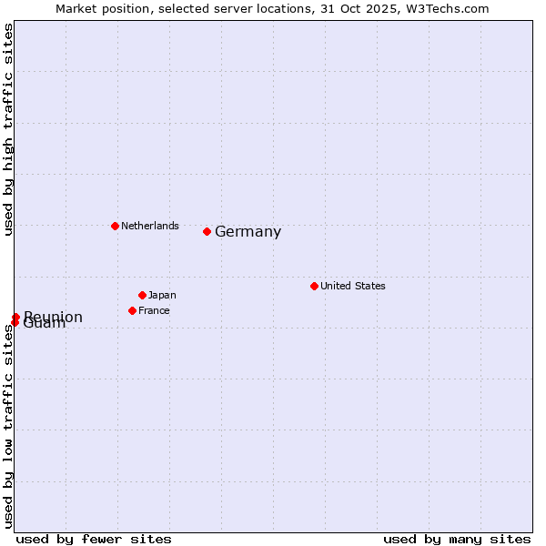 Market position of Germany vs. Reunion vs. Guam