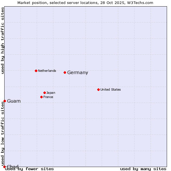 Market position of Germany vs. Guam vs. Chad