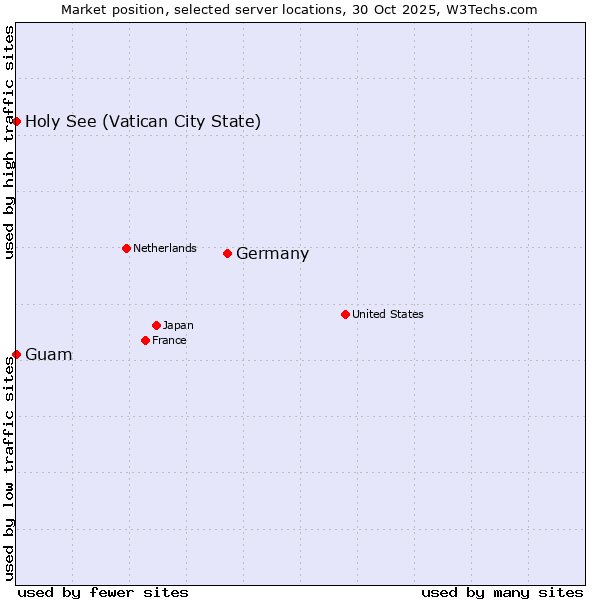 Market position of Germany vs. Holy See (Vatican City State) vs. Guam