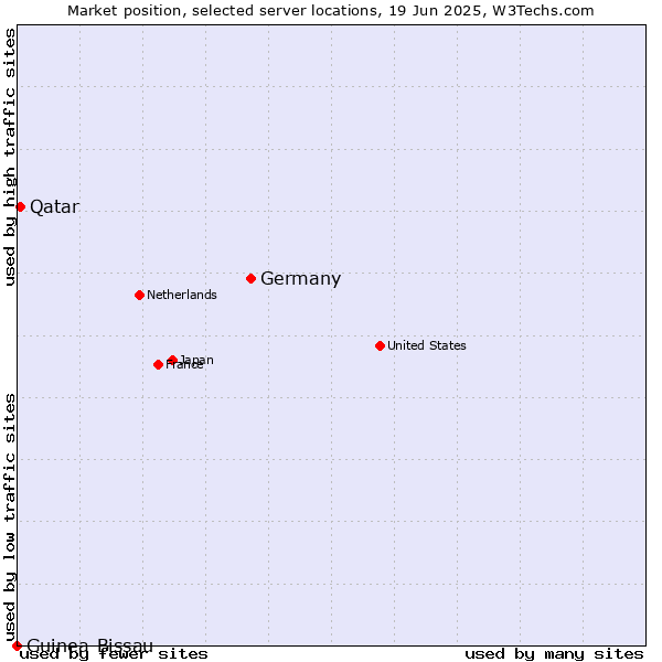 Market position of Germany vs. Qatar vs. Guinea-Bissau