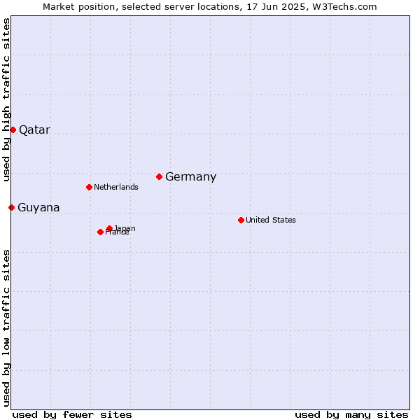 Market position of Germany vs. Qatar vs. Guyana