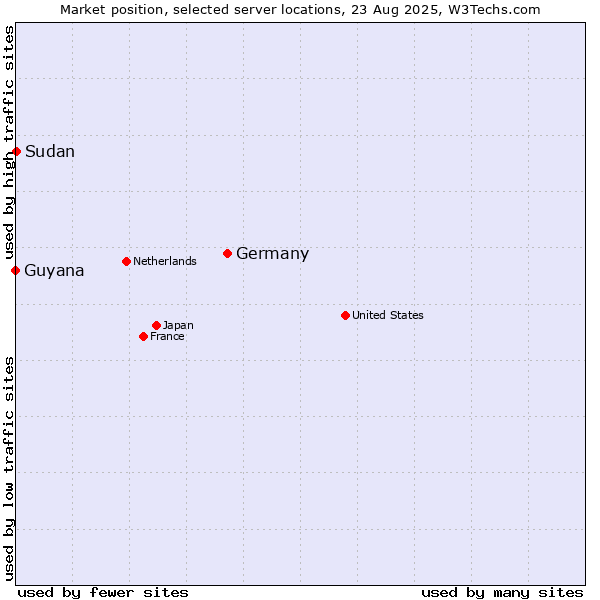 Market position of Germany vs. Sudan vs. Guyana