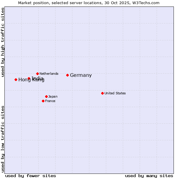 Market position of Germany vs. India vs. Hong Kong