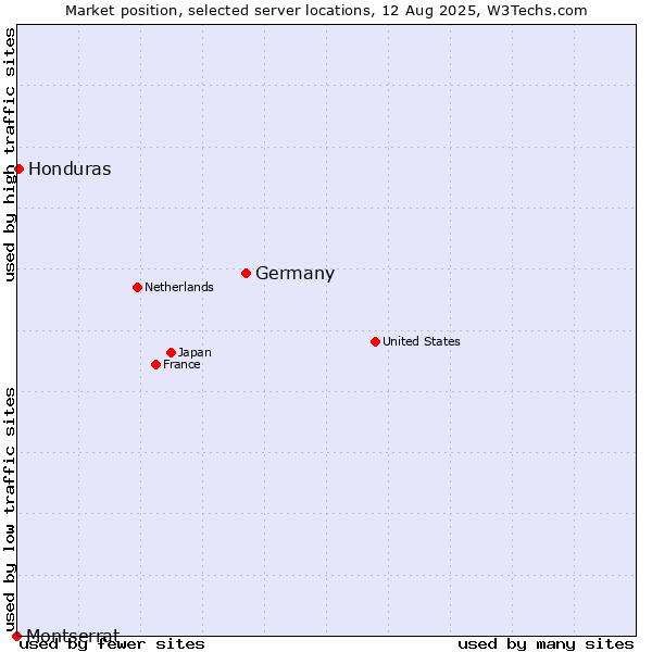 Market position of Germany vs. Honduras vs. Montserrat