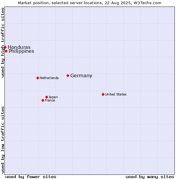 Market position of Germany vs. Philippines vs. Honduras