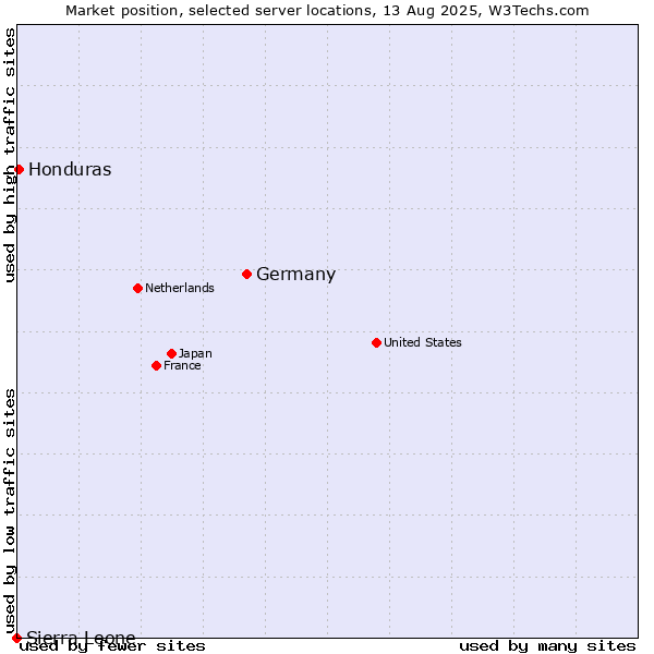 Market position of Germany vs. Honduras vs. Sierra Leone