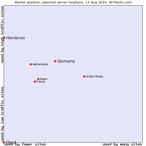 Market position of Germany vs. Honduras vs. Chad