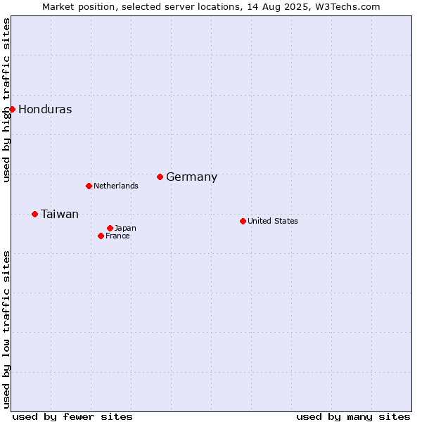 Market position of Germany vs. Taiwan vs. Honduras