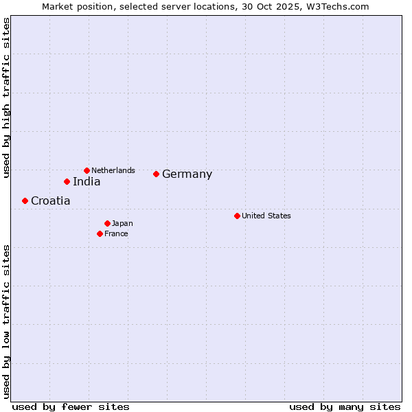 Market position of Germany vs. India vs. Croatia