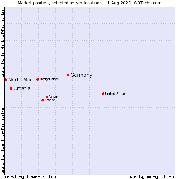 Market position of Germany vs. Croatia vs. North Macedonia