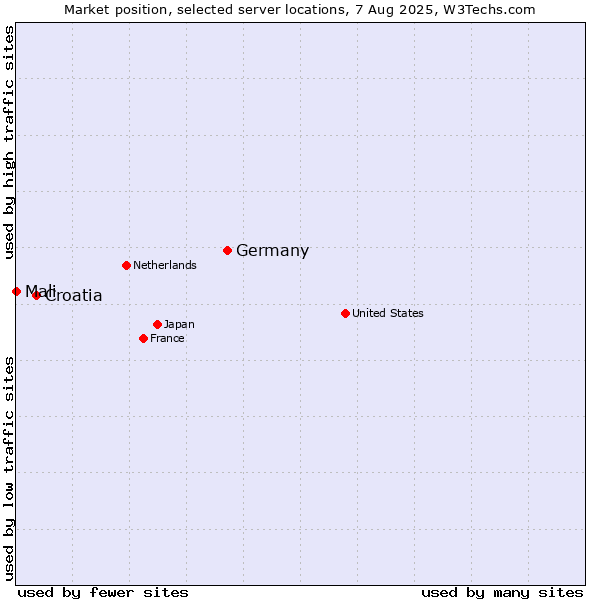 Market position of Germany vs. Croatia vs. Mali