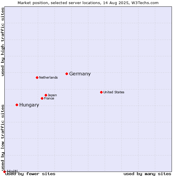 Market position of Germany vs. Hungary vs. Haiti