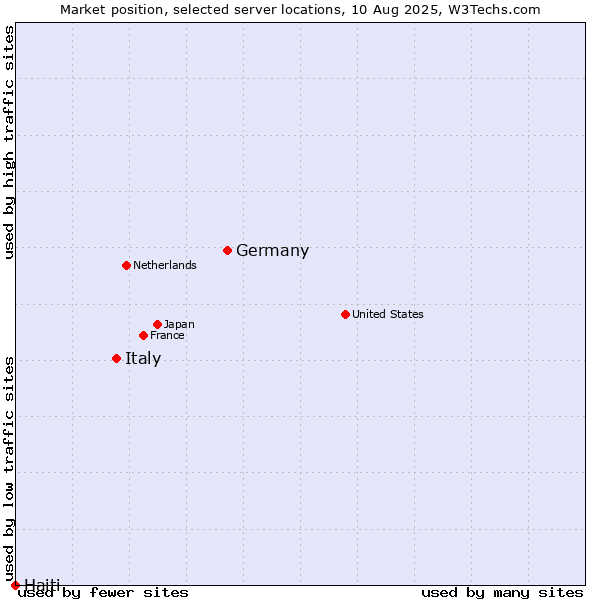 Market position of Germany vs. Italy vs. Haiti