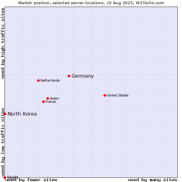 Market position of Germany vs. North Korea vs. Haiti