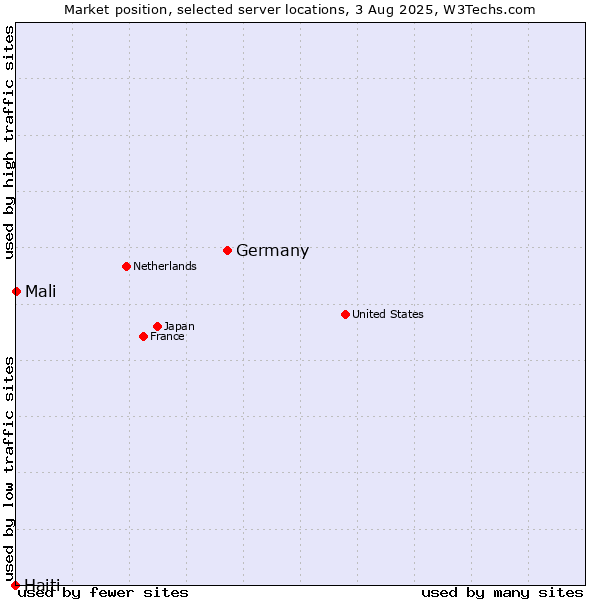 Market position of Germany vs. Mali vs. Haiti