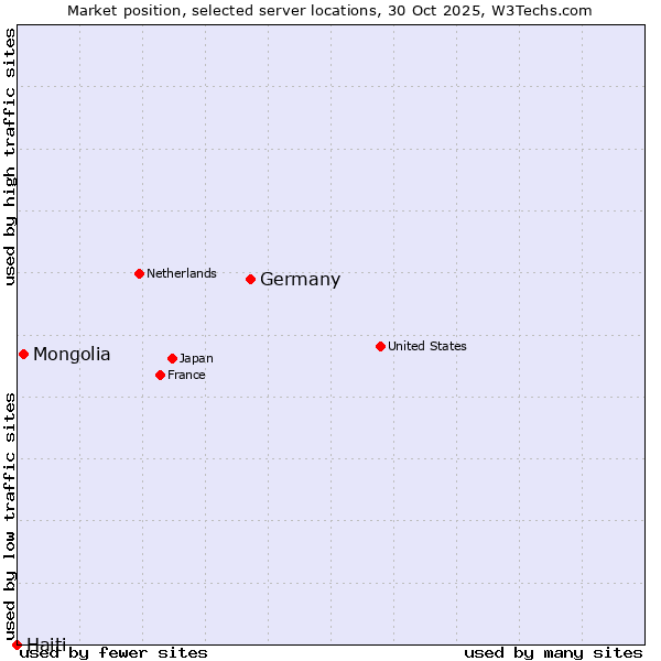 Market position of Germany vs. Mongolia vs. Haiti